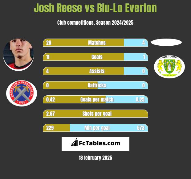 Josh Reese vs Blu-Lo Everton h2h player stats