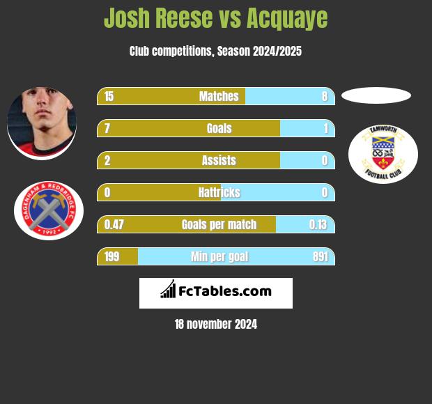 Josh Reese vs Acquaye h2h player stats