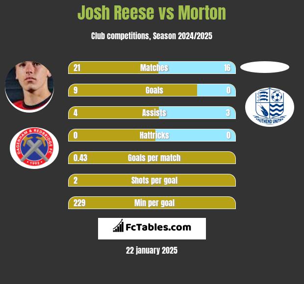 Josh Reese vs Morton h2h player stats