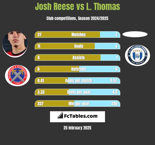 Josh Reese vs L. Thomas h2h player stats