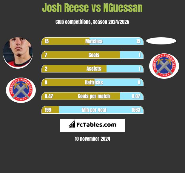 Josh Reese vs NGuessan h2h player stats