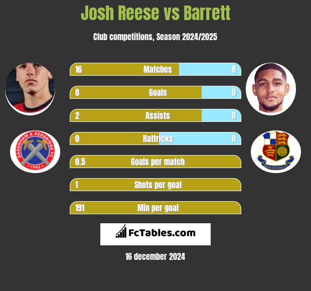 Josh Reese vs Barrett h2h player stats