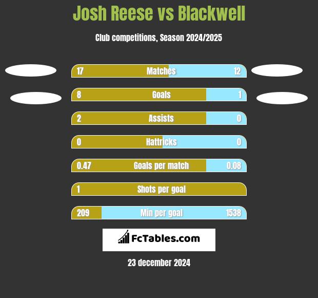 Josh Reese vs Blackwell h2h player stats