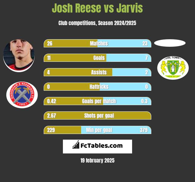 Josh Reese vs Jarvis h2h player stats