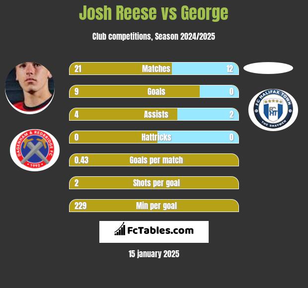 Josh Reese vs George h2h player stats