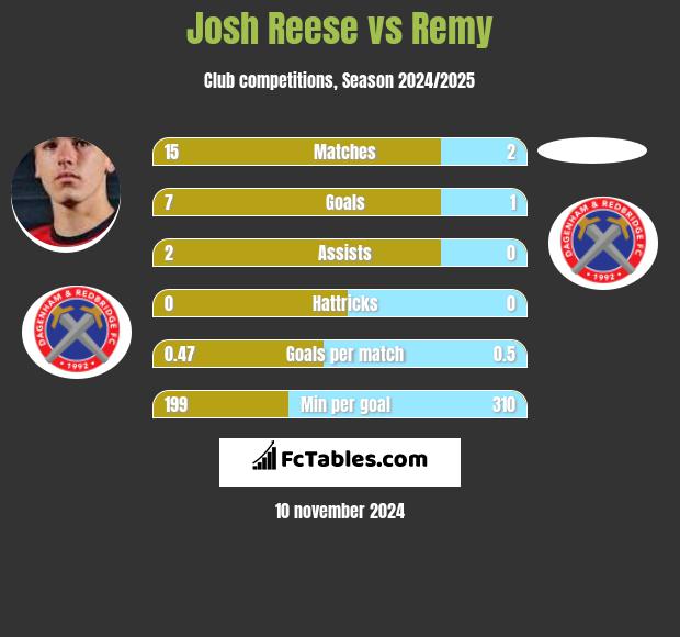 Josh Reese vs Remy h2h player stats