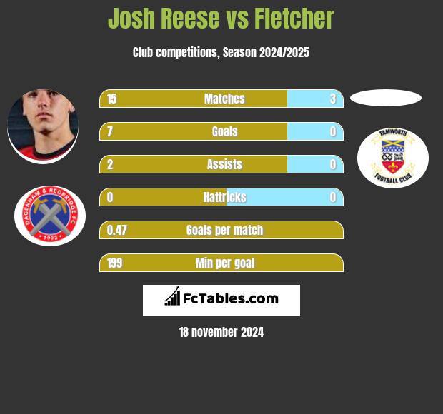 Josh Reese vs Fletcher h2h player stats