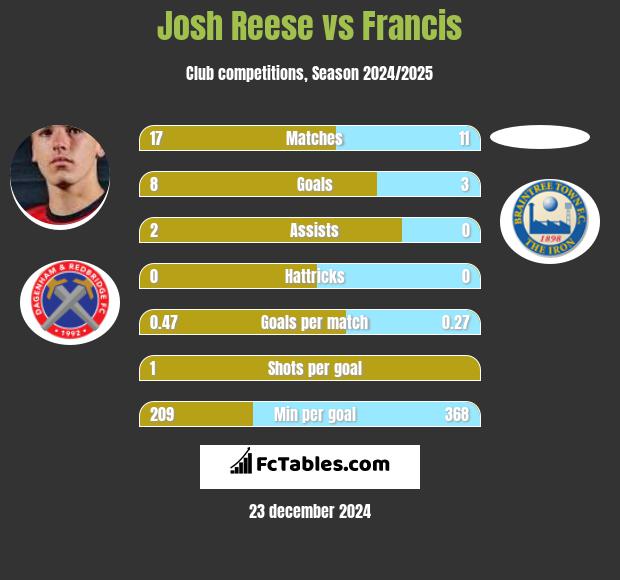 Josh Reese vs Francis h2h player stats