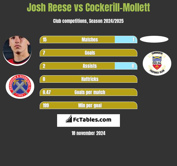 Josh Reese vs Cockerill-Mollett h2h player stats