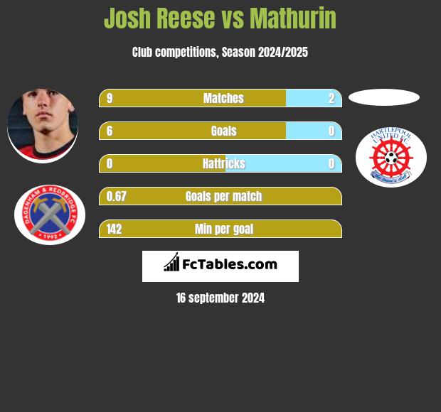 Josh Reese vs Mathurin h2h player stats