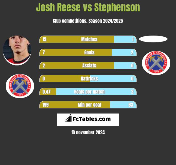 Josh Reese vs Stephenson h2h player stats