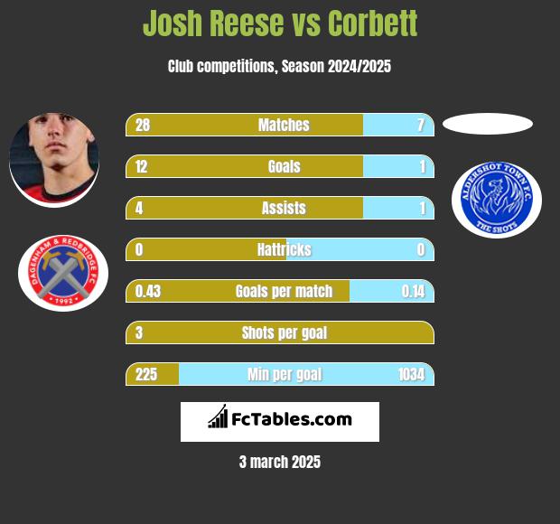 Josh Reese vs Corbett h2h player stats