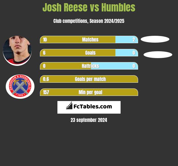 Josh Reese vs Humbles h2h player stats