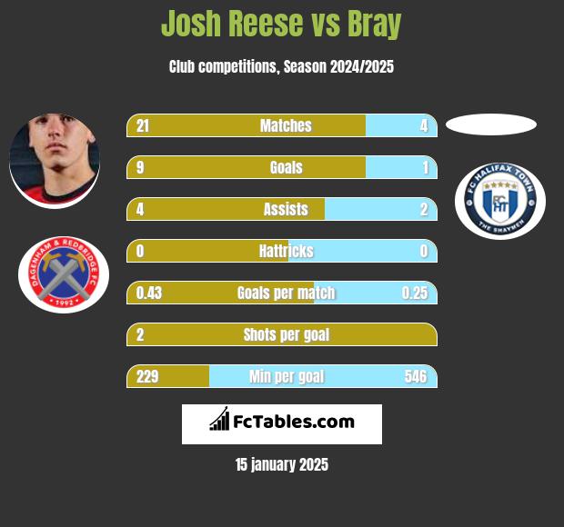 Josh Reese vs Bray h2h player stats