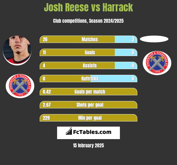 Josh Reese vs Harrack h2h player stats