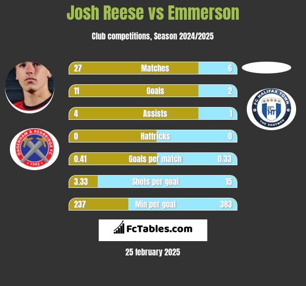 Josh Reese vs Emmerson h2h player stats