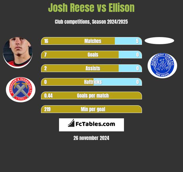 Josh Reese vs Ellison h2h player stats