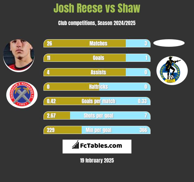 Josh Reese vs Shaw h2h player stats