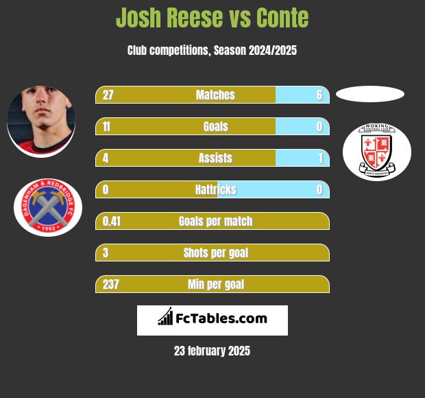 Josh Reese vs Conte h2h player stats