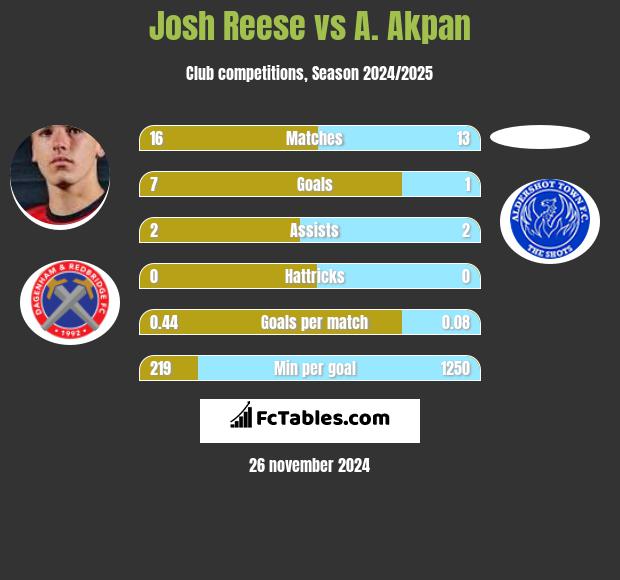 Josh Reese vs A. Akpan h2h player stats