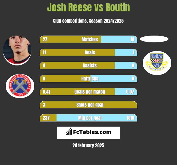 Josh Reese vs Boutin h2h player stats