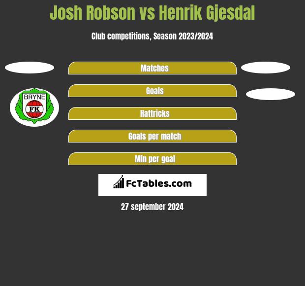 Josh Robson vs Henrik Gjesdal h2h player stats