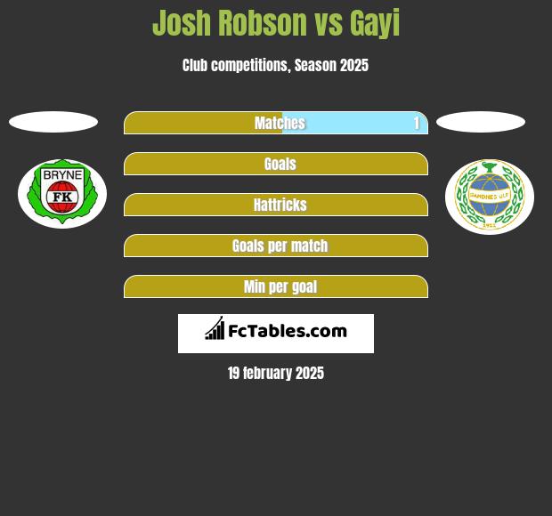 Josh Robson vs Gayi h2h player stats