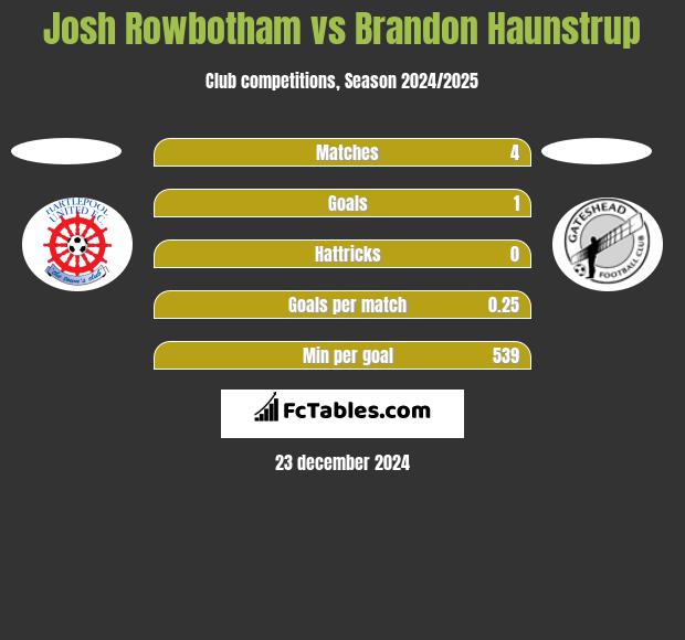 Josh Rowbotham vs Brandon Haunstrup h2h player stats