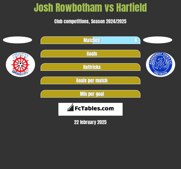 Josh Rowbotham vs Harfield h2h player stats