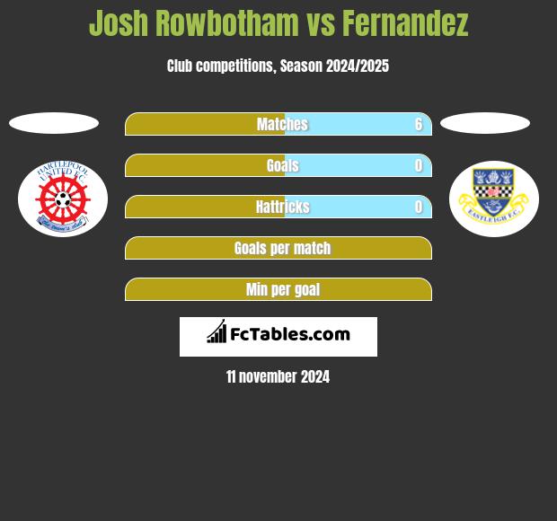 Josh Rowbotham vs Fernandez h2h player stats