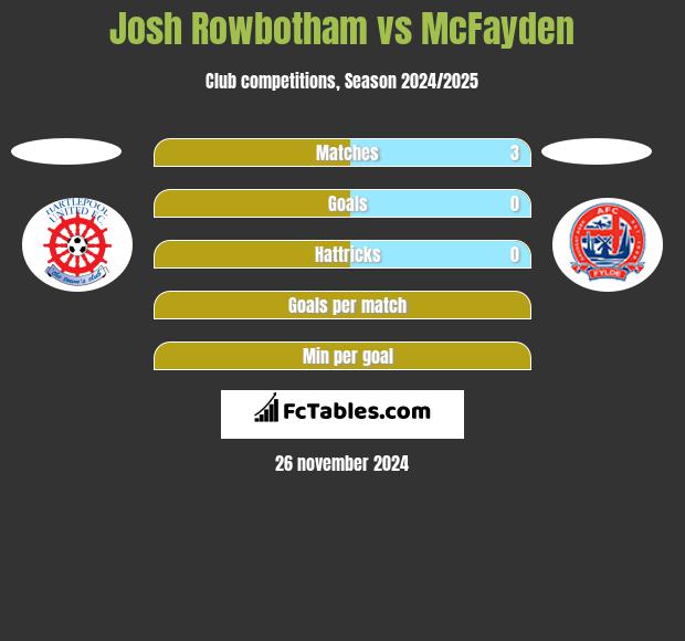 Josh Rowbotham vs McFayden h2h player stats