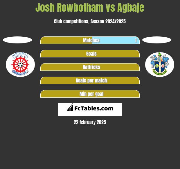 Josh Rowbotham vs Agbaje h2h player stats