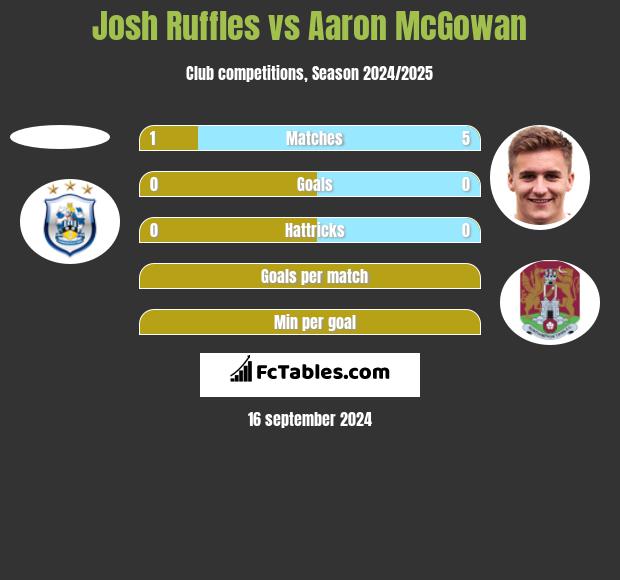 Josh Ruffles vs Aaron McGowan h2h player stats