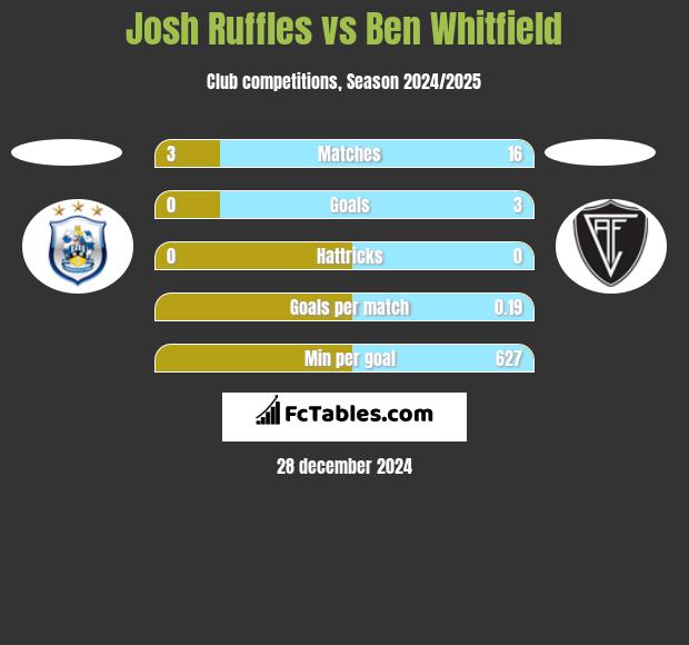 Josh Ruffles vs Ben Whitfield h2h player stats