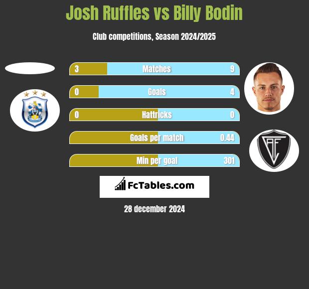 Josh Ruffles vs Billy Bodin h2h player stats