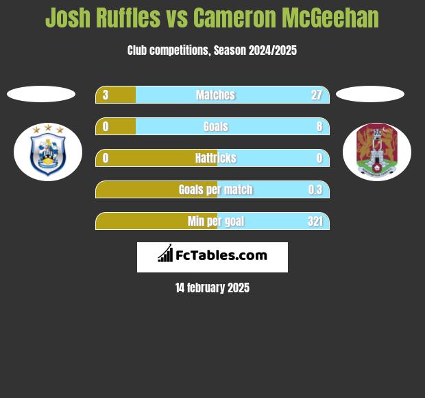 Josh Ruffles vs Cameron McGeehan h2h player stats