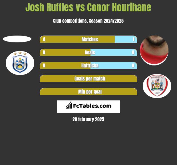 Josh Ruffles vs Conor Hourihane h2h player stats