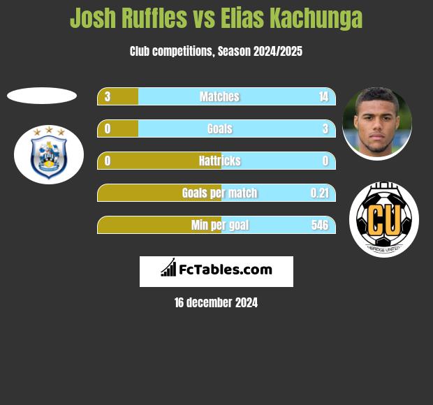 Josh Ruffles vs Elias Kachunga h2h player stats