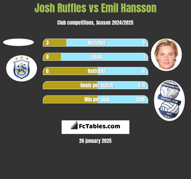 Josh Ruffles vs Emil Hansson h2h player stats