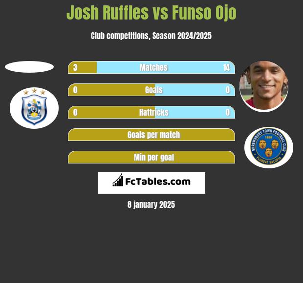 Josh Ruffles vs Funso Ojo h2h player stats