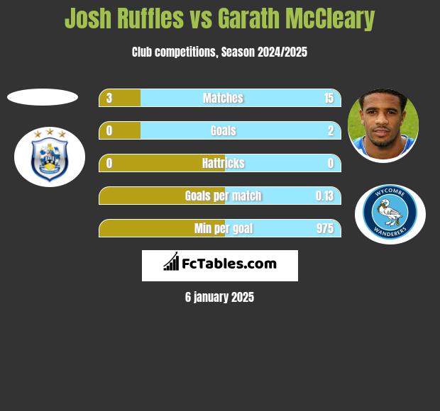 Josh Ruffles vs Garath McCleary h2h player stats