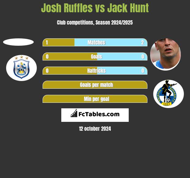 Josh Ruffles vs Jack Hunt h2h player stats