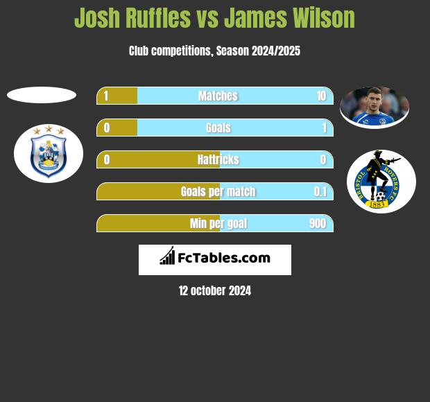 Josh Ruffles vs James Wilson h2h player stats