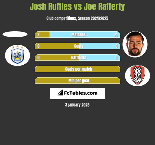 Josh Ruffles vs Joe Rafferty h2h player stats