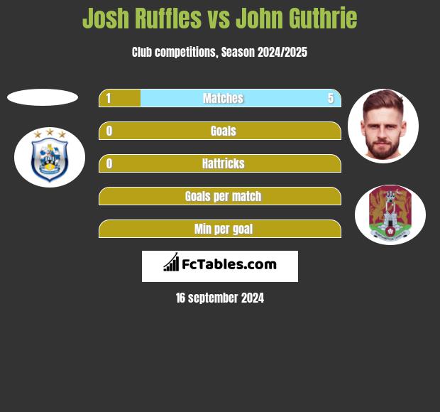 Josh Ruffles vs John Guthrie h2h player stats