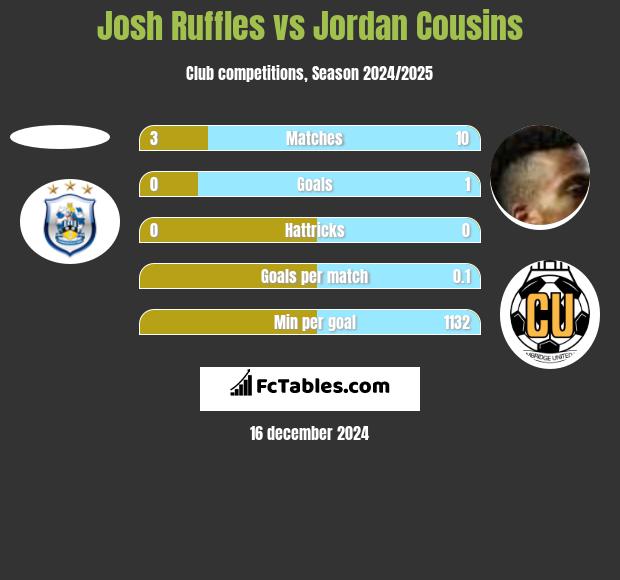 Josh Ruffles vs Jordan Cousins h2h player stats