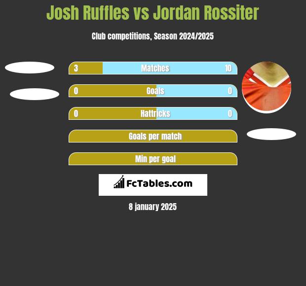 Josh Ruffles vs Jordan Rossiter h2h player stats