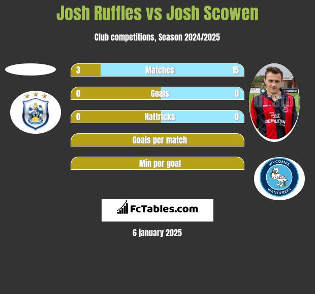 Josh Ruffles vs Josh Scowen h2h player stats