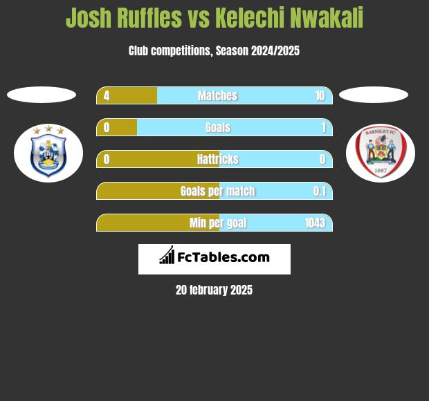 Josh Ruffles vs Kelechi Nwakali h2h player stats