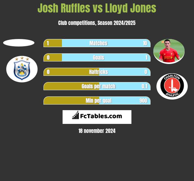 Josh Ruffles vs Lloyd Jones h2h player stats